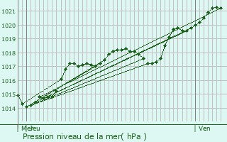 Graphe de la pression atmosphrique prvue pour Vaux-le-Pnil