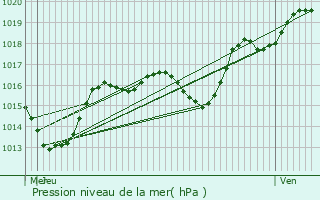 Graphe de la pression atmosphrique prvue pour Ostwald