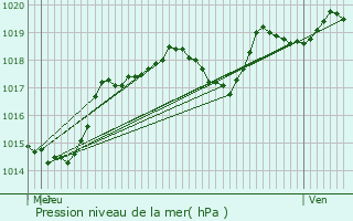 Graphe de la pression atmosphrique prvue pour Duerne