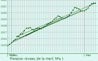 Graphe de la pression atmosphrique prvue pour Saint-Romain-de-Colbosc