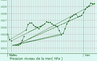 Graphe de la pression atmosphrique prvue pour Oiselay-et-Grachaux