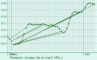 Graphe de la pression atmosphrique prvue pour Souhey