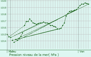 Graphe de la pression atmosphrique prvue pour Vieilmoulin