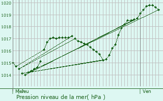 Graphe de la pression atmosphrique prvue pour Auxant