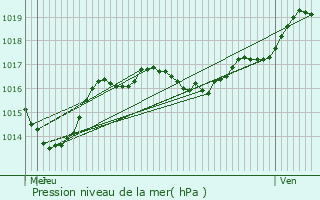 Graphe de la pression atmosphrique prvue pour Pleure