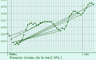 Graphe de la pression atmosphrique prvue pour Ferrette