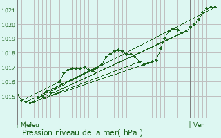 Graphe de la pression atmosphrique prvue pour Barville-en-Gtinais