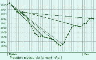 Graphe de la pression atmosphrique prvue pour Ingersheim