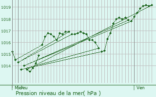 Graphe de la pression atmosphrique prvue pour Servance