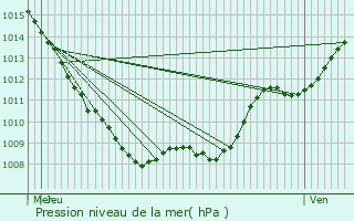 Graphe de la pression atmosphrique prvue pour Saint-Chron