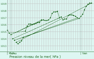 Graphe de la pression atmosphrique prvue pour Corbas