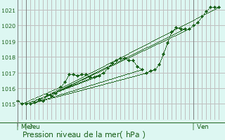 Graphe de la pression atmosphrique prvue pour Meung-sur-Loire