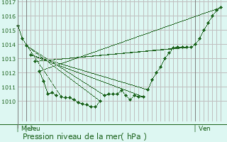 Graphe de la pression atmosphrique prvue pour Saclas