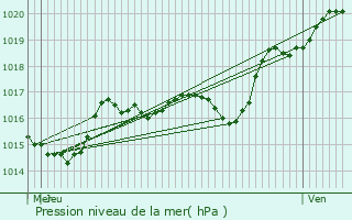 Graphe de la pression atmosphrique prvue pour Saint-Germain-du-Puy