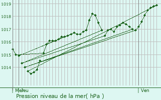 Graphe de la pression atmosphrique prvue pour Tignieu-Jameyzieu