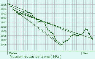 Graphe de la pression atmosphrique prvue pour Barcelonnette