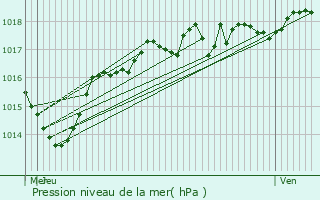 Graphe de la pression atmosphrique prvue pour Le Cheylas