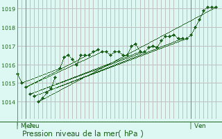 Graphe de la pression atmosphrique prvue pour Baume-les-Messieurs