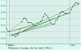 Graphe de la pression atmosphrique prvue pour Royat