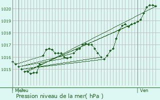 Graphe de la pression atmosphrique prvue pour Sgry