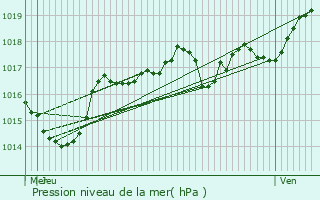 Graphe de la pression atmosphrique prvue pour Beauvoir-de-Marc