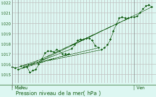 Graphe de la pression atmosphrique prvue pour Savign-l