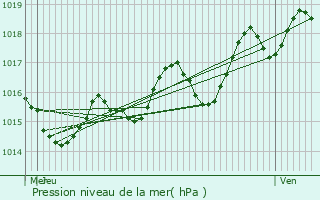 Graphe de la pression atmosphrique prvue pour Pindres