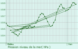 Graphe de la pression atmosphrique prvue pour Mont-Disse