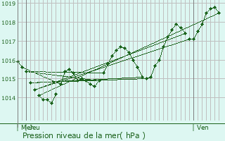 Graphe de la pression atmosphrique prvue pour Condom