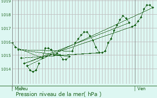 Graphe de la pression atmosphrique prvue pour Fleurance