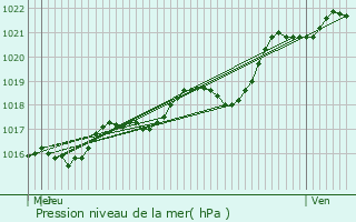 Graphe de la pression atmosphrique prvue pour Saint-Denis-du-Maine