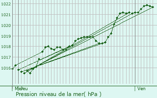 Graphe de la pression atmosphrique prvue pour Lignires-Orgres