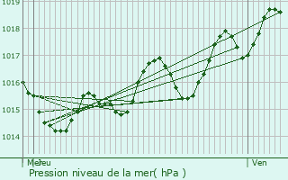 Graphe de la pression atmosphrique prvue pour Buzet-sur-Base