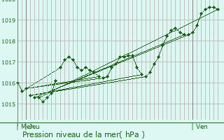 Graphe de la pression atmosphrique prvue pour Sannat