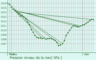 Graphe de la pression atmosphrique prvue pour Coinches