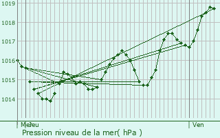 Graphe de la pression atmosphrique prvue pour Saint-Lys