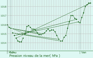 Graphe de la pression atmosphrique prvue pour Lescure-d