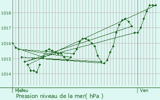 Graphe de la pression atmosphrique prvue pour Prayssac