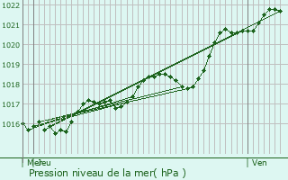 Graphe de la pression atmosphrique prvue pour Coss-en-Champagne