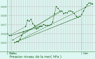 Graphe de la pression atmosphrique prvue pour Choux