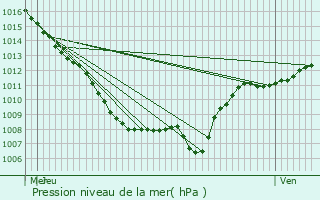 Graphe de la pression atmosphrique prvue pour Brantigny