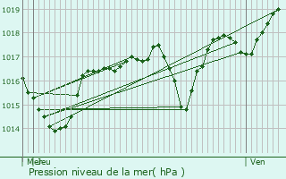 Graphe de la pression atmosphrique prvue pour Chabeuil