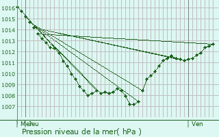 Graphe de la pression atmosphrique prvue pour Hagnville-et-Roncourt