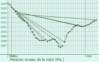 Graphe de la pression atmosphrique prvue pour Poussay