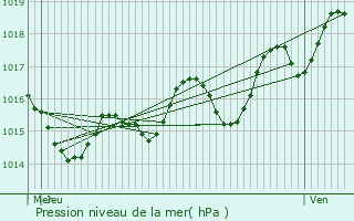 Graphe de la pression atmosphrique prvue pour Villeneuve-sur-Lot