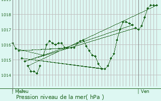 Graphe de la pression atmosphrique prvue pour Cuzac