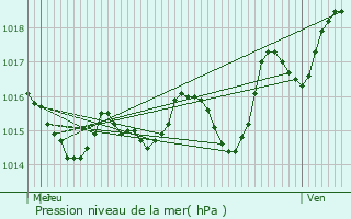 Graphe de la pression atmosphrique prvue pour Saint-Cirq