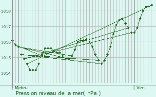 Graphe de la pression atmosphrique prvue pour Sainte-Juliette