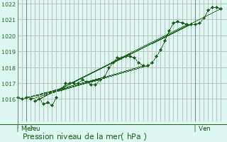 Graphe de la pression atmosphrique prvue pour Daon