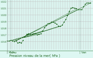 Graphe de la pression atmosphrique prvue pour Ampoign